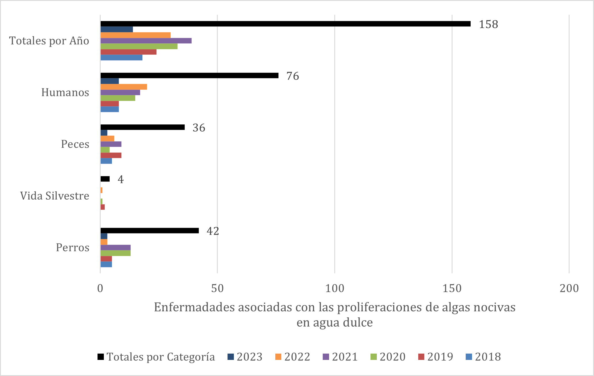 Enfermedades asociadas con proliferaciones de algas nocivas en agua dulce informadas a OHHABS de 2018 a 2023. El número representa individuos (excepto cuando se envían como grupo, como los peces).