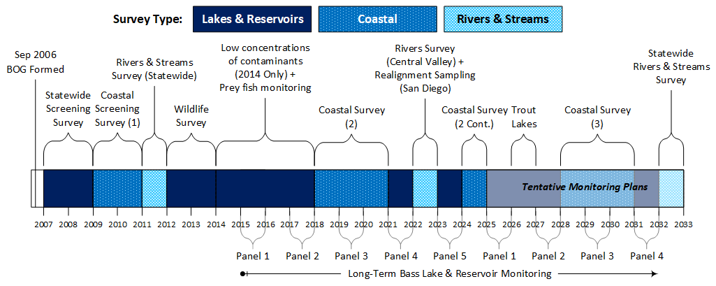 Timeline of bioaccumulation monitoring surveys that have been and plan to be conducted by the Program and the BOG in lakes and reservoirs, rivers and streams, and coastal waters of California. See the specific survey webpages for more details.