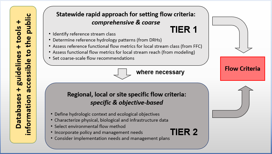 Environmental Flows Framework 