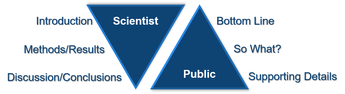 Figure highlighting the flow of communication for scientists can be the inverse of the flow of communication for the public.
-	Is it possible to increase the spacing before and after this photo/caption?