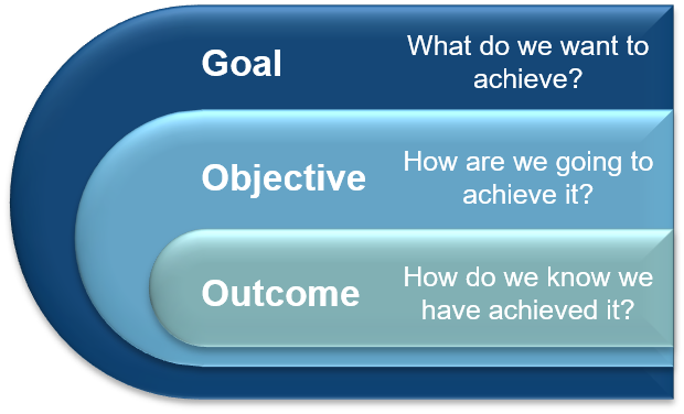 Goal: Goals answer the question: What do we want to achieve? Objectives answer the question: How are we going to achieve it? Outcomes answer the question: How do we know we have achieved it?