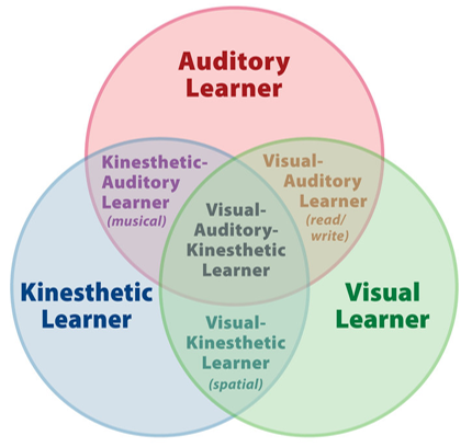 Venn diagram of the three main types of learning styles: Auditory, Visual, Kinesthetic.